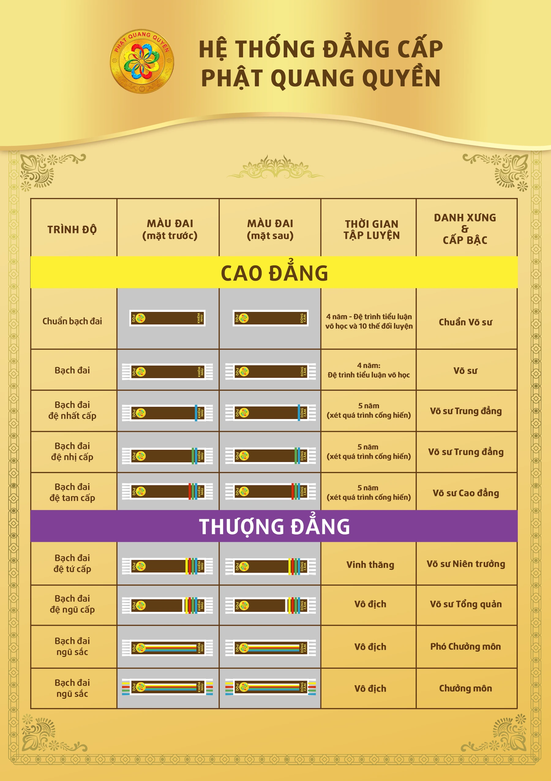 HỆ THỐNG ĐẲNG CẤP MÔN PHÁI — Cao đẳng & Thượng đẳng