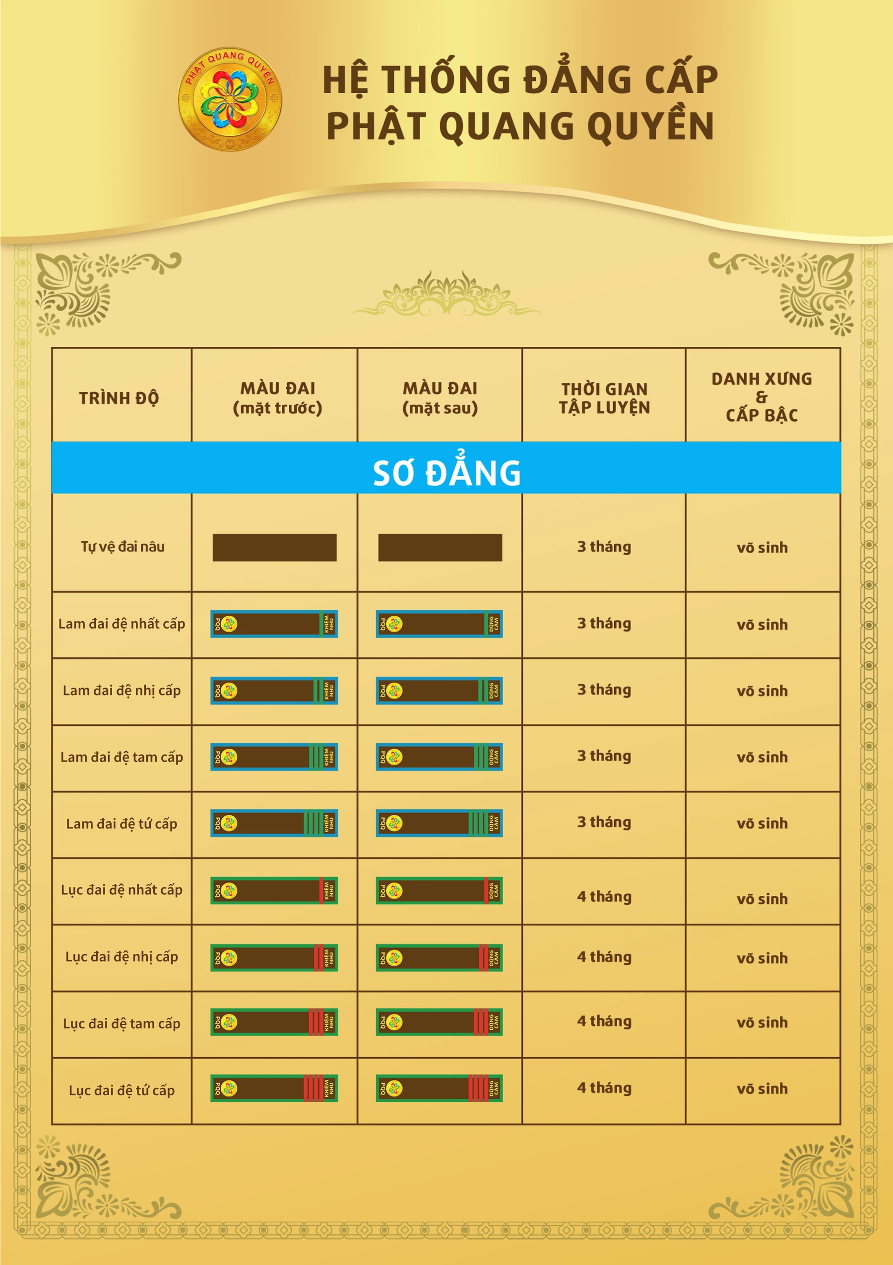 HỆ THỐNG ĐẲNG CẤP MÔN PHÁI — Sơ đẳng