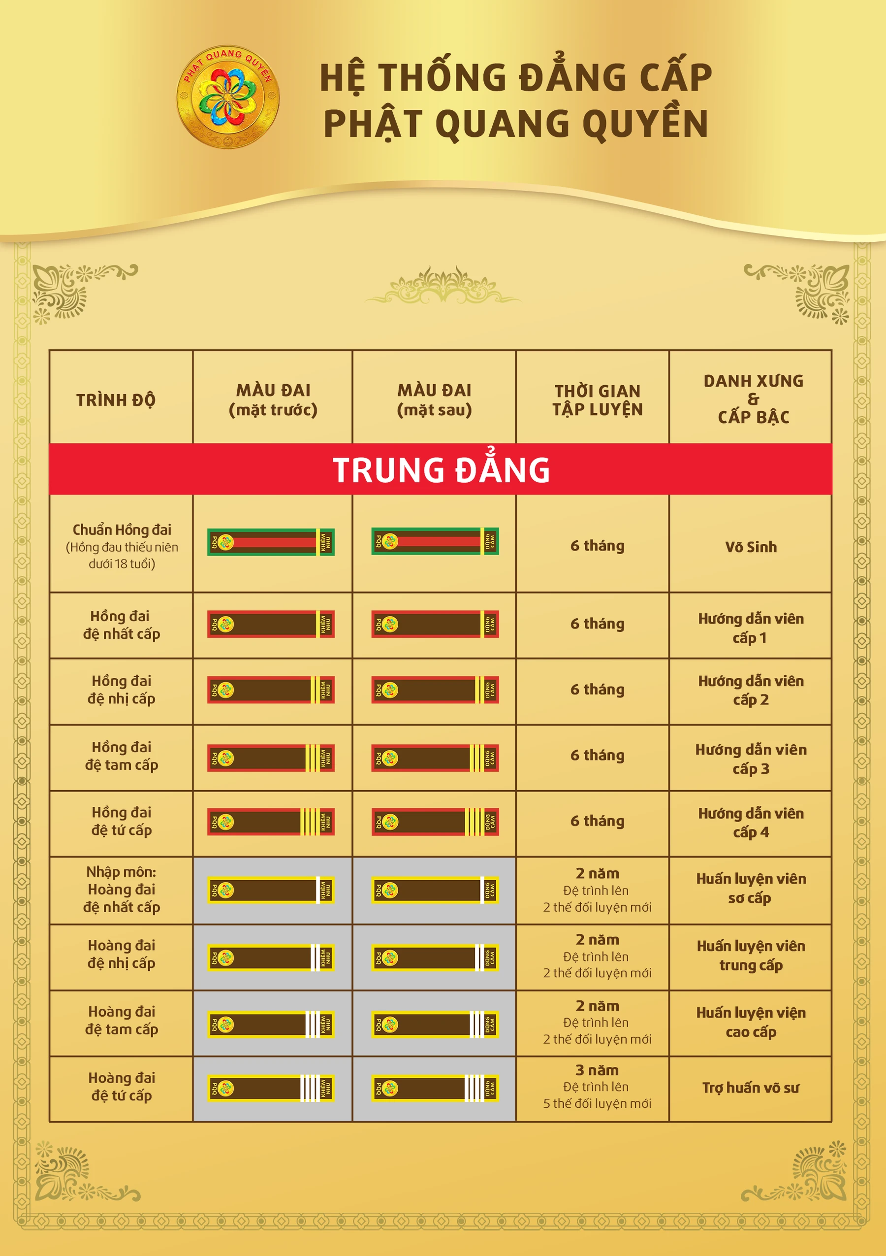 HỆ THỐNG ĐẲNG CẤP MÔN PHÁI — Trung đẳng